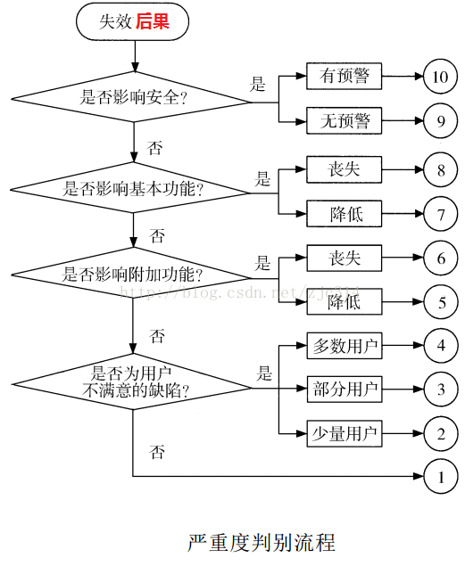 高阶篇：4.2.4）DFMEA严重度S(+分类e)、频度O、探测度D、风险优先系数RPN-mdmodule