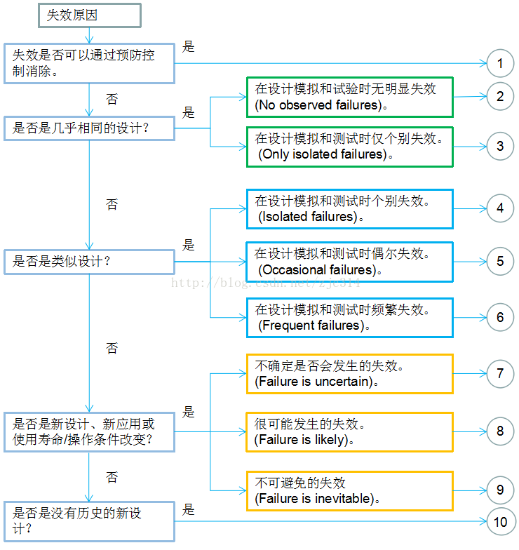 高阶篇：4.2.4）DFMEA严重度S(+分类e)、频度O、探测度D、风险优先系数RPN-mdmodule