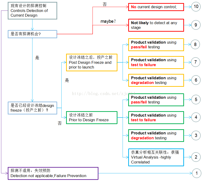 高阶篇：4.2.4）DFMEA严重度S(+分类e)、频度O、探测度D、风险优先系数RPN-mdmodule