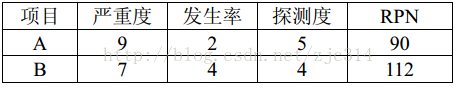 高阶篇：4.2.4）DFMEA严重度S(+分类e)、频度O、探测度D、风险优先系数RPN-mdmodule