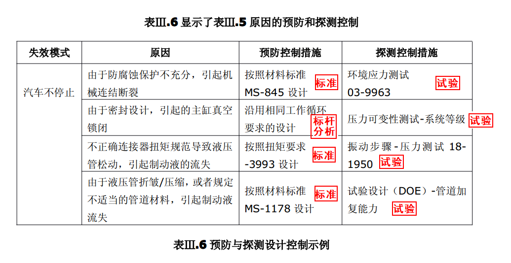高阶篇：4.2.3）DFMEA现有设计：预防控制与探测控制-mdmodule