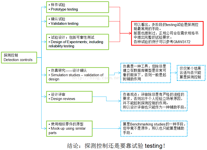 高阶篇：4.2.3）DFMEA现有设计：预防控制与探测控制-mdmodule