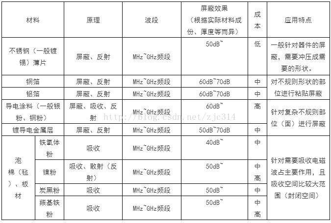 标准结构篇：4）EMC电磁兼容-mdmodule