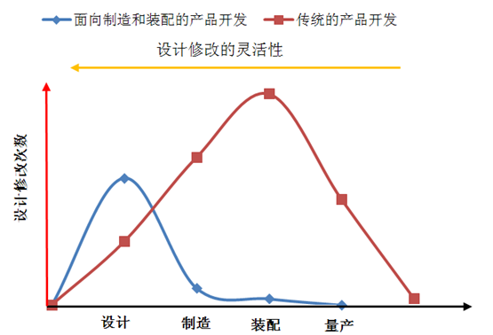 进阶篇：1）制造发展阶段与对设计的要求-mdmodule