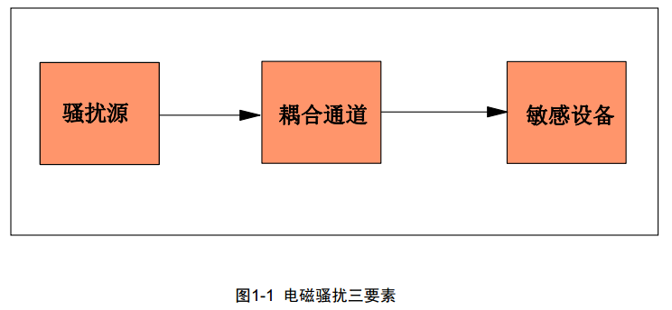 标准结构篇：4）EMC电磁兼容-mdmodule