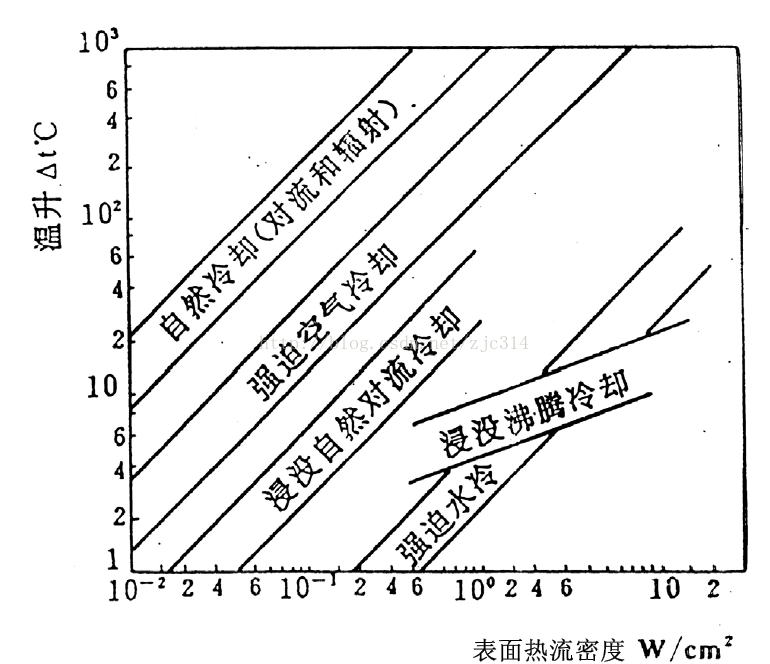 标准结构篇：5）热（散热）设计-mdmodule