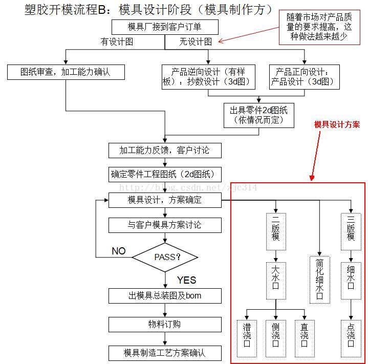 进阶篇：3.1.1.5）DFM塑胶-注射模具和设备-mdmodule