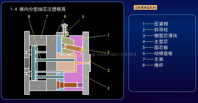 进阶篇：3.1.1.5）DFM塑胶-注射模具和设备-mdmodule