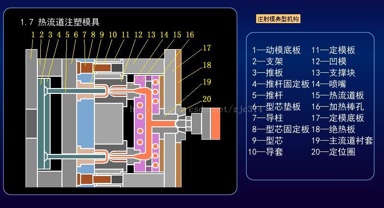 进阶篇：3.1.1.5）DFM塑胶-注射模具和设备-mdmodule