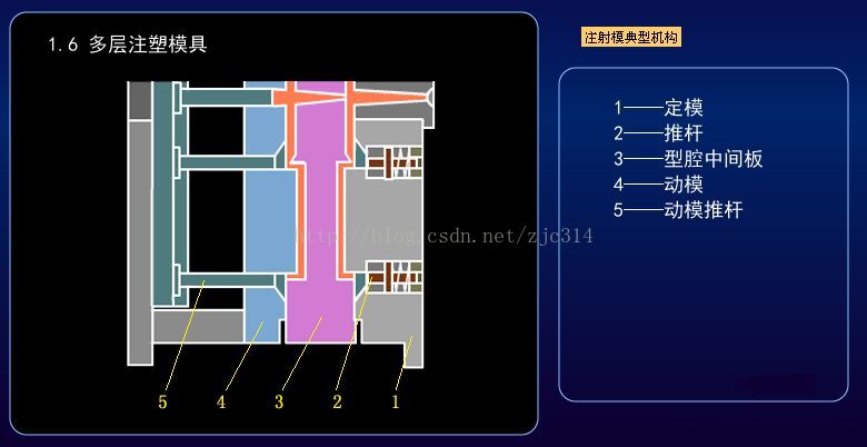 进阶篇：3.1.1.5）DFM塑胶-注射模具和设备-mdmodule