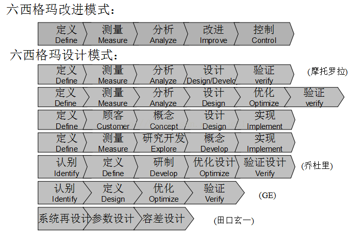 标准结构篇：9.5）六西格玛设计流程-mdmodule