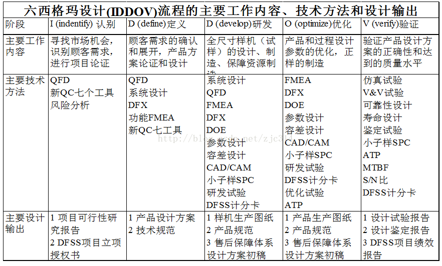 标准结构篇：9.5）六西格玛设计流程-mdmodule