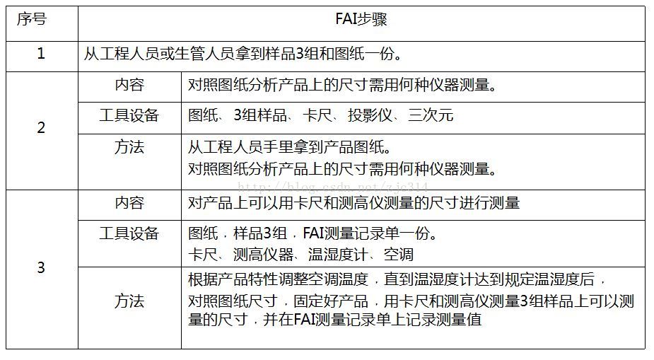 达人篇：2.1）FAI 首件检验-mdmodule
