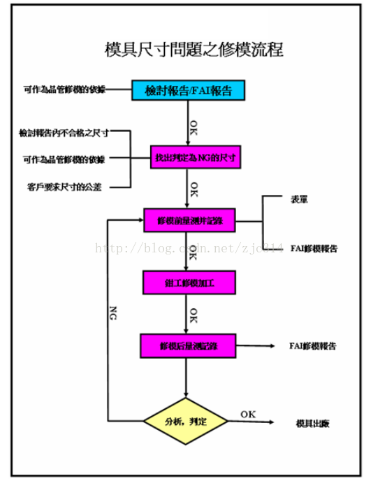 达人篇：2.1）FAI 首件检验-mdmodule