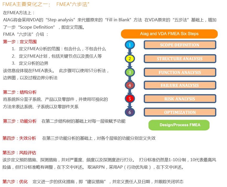 高阶篇：4.4）FMEA手册的疑问与不足(个人观点)-mdmodule