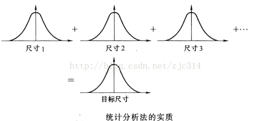 进阶篇：5.3）统计公差法-mdmodule