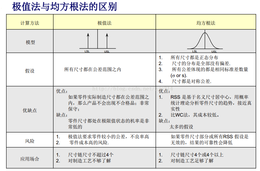 进阶篇：5.3）统计公差法-mdmodule