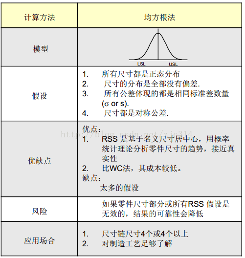 进阶篇：5.3.1）均方根法(Root-Sum-Squares，RSS)-mdmodule