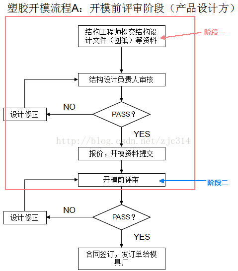 进阶篇：3.1.2.1）开模前评审及提交资料-mdmodule