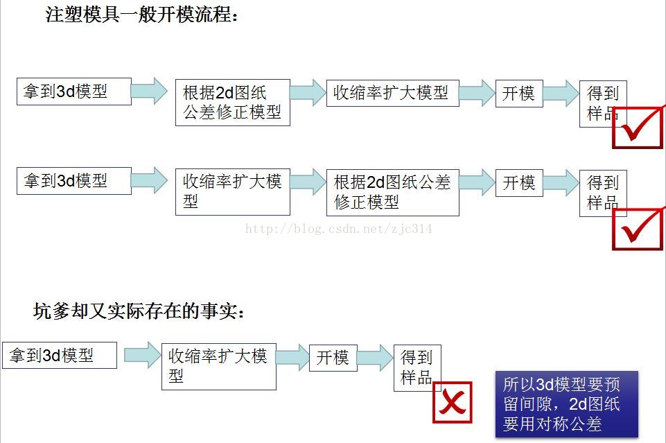 进阶篇：3.1.2.1）开模前评审及提交资料-mdmodule