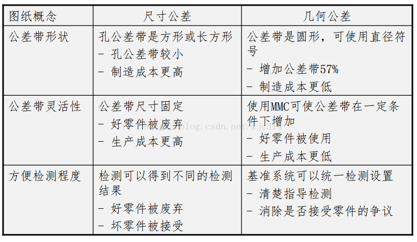 基础篇：6.2）GD&T较线性尺寸公差的优缺点-mdmodule