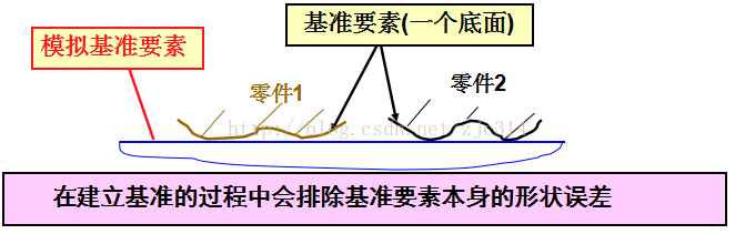 基础篇：6.6）形位公差-基准 Datum-mdmodule