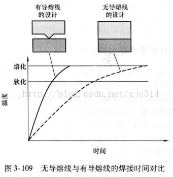 进阶篇：3.1.1.6）DFM注塑-超声波焊接-mdmodule
