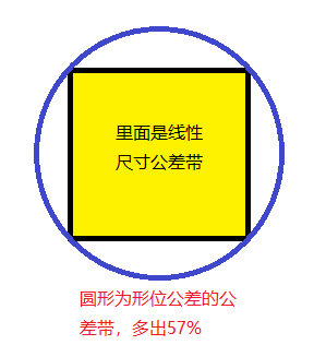 基础篇：6.2）GD&T较线性尺寸公差的优缺点-mdmodule