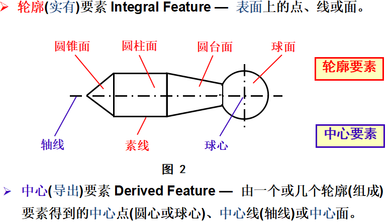 基础篇：6.3）形位公差-要素  Feature-mdmodule