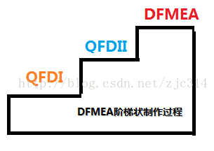 高阶篇：4.1）QFD质量功能展开-总章-mdmodule