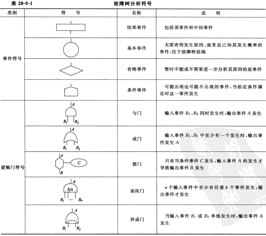 高阶篇：4.3）FTA故障树分析法-DFMEA的另外一张脸-mdmodule