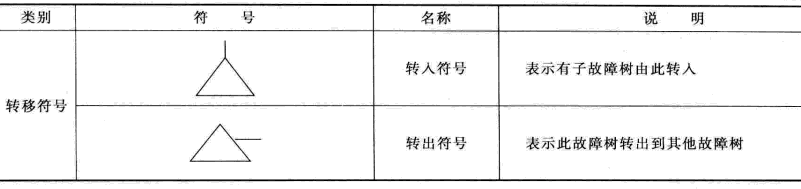 高阶篇：4.3）FTA故障树分析法-DFMEA的另外一张脸-mdmodule
