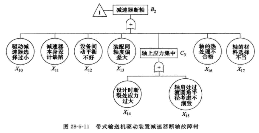 高阶篇：4.3）FTA故障树分析法-DFMEA的另外一张脸-mdmodule