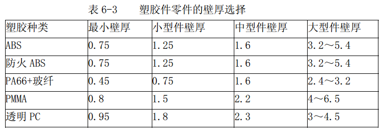 进阶篇：3.1.1）DFM-注塑件设计-mdmodule