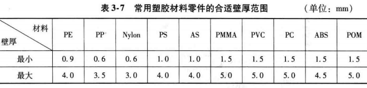 进阶篇：3.1.1）DFM-注塑件设计-mdmodule
