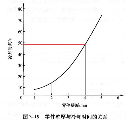 进阶篇：3.1.1）DFM-注塑件设计-mdmodule