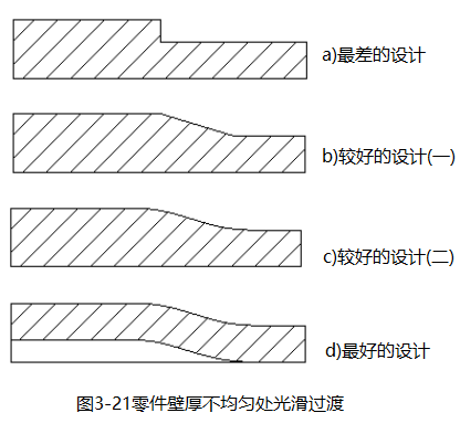 进阶篇：3.1.1）DFM-注塑件设计-mdmodule