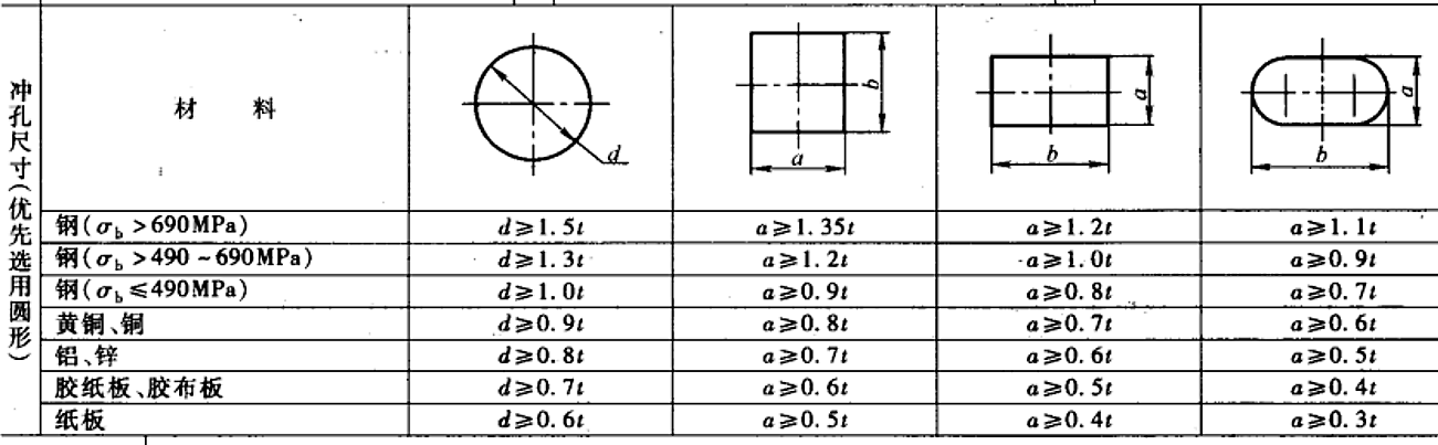 进阶篇：3.2.1）DFM钣金-冲压件设计-mdmodule