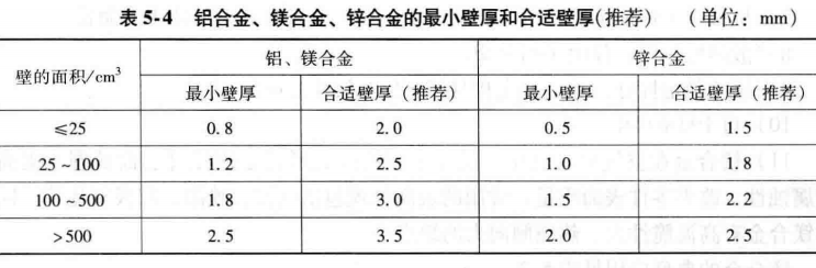进阶篇：3.3.1）DFM铸造-高压铸造件设计-mdmodule