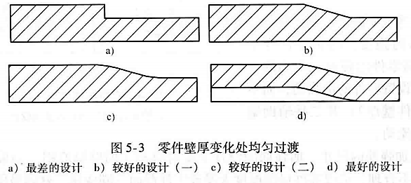 进阶篇：3.3.1）DFM铸造-高压铸造件设计-mdmodule