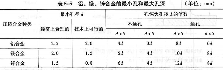进阶篇：3.3.1）DFM铸造-高压铸造件设计-mdmodule