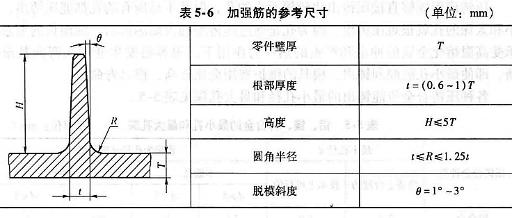 进阶篇：3.3.1）DFM铸造-高压铸造件设计-mdmodule