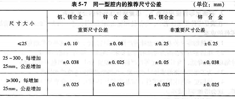 进阶篇：3.3.1）DFM铸造-高压铸造件设计-mdmodule