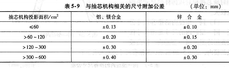 进阶篇：3.3.1）DFM铸造-高压铸造件设计-mdmodule