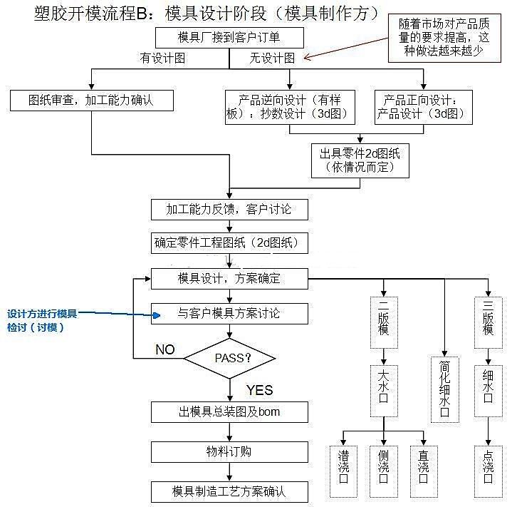 进阶篇：3.1.2.2）注塑模具讨论要点（讨模评审）-mdmodule