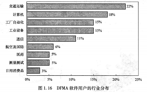 进阶篇：2.5）DFMA企业运用效果-mdmodule