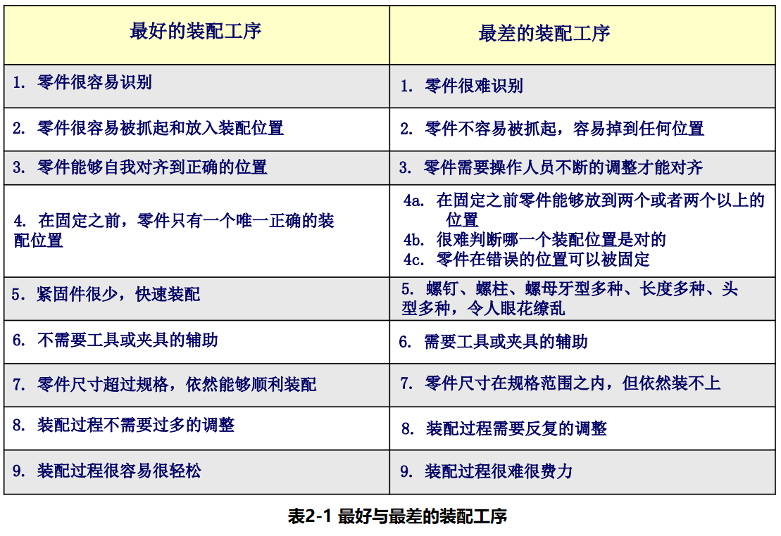 进阶篇：4）面向装配的设计DFA总章-mdmodule