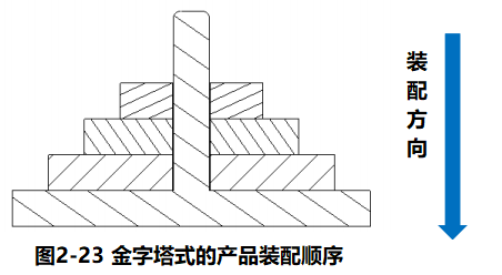 进阶篇：4.2）DFA设计指南：优化装配工序-mdmodule