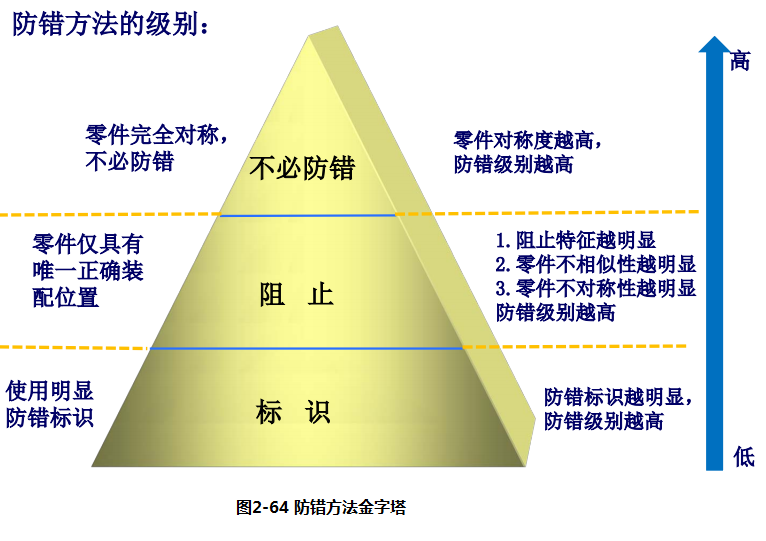 进阶篇：4.3）DFA设计指南：防错设计（ 防呆设计）-mdmodule