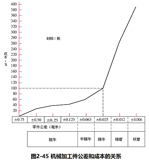 进阶篇：3.4.1）通用机械加工件设计指南-mdmodule